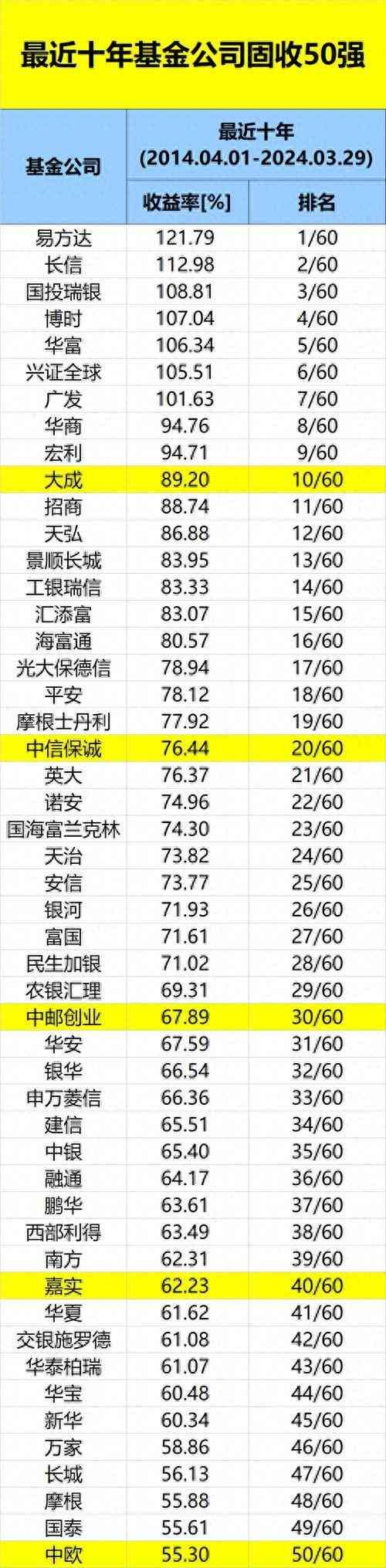 中国基金公司排名（重磅榜单！这些公司领跑）(图1)