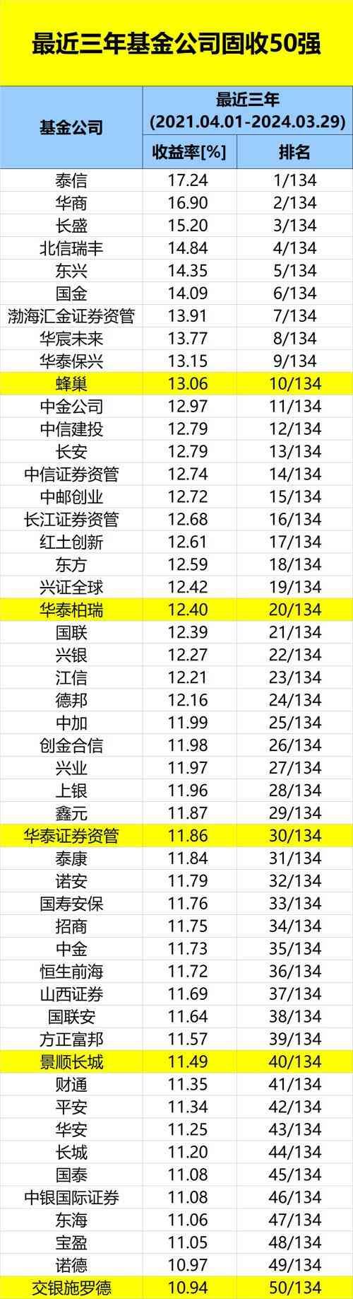 中国基金公司排名（重磅榜单！这些公司领跑）(图3)