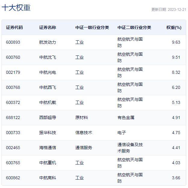军工etf基金有哪些（行业ETF风向标丨年末迎估值修复，军工两大ETF半日涨幅超3%）(图2)