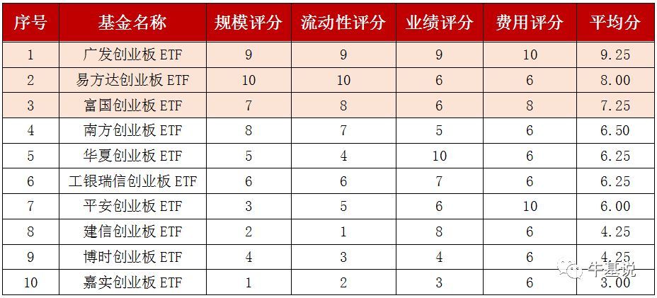 创业板etf基金有哪些（创业板ETF多达10只，怎么选？）(图5)