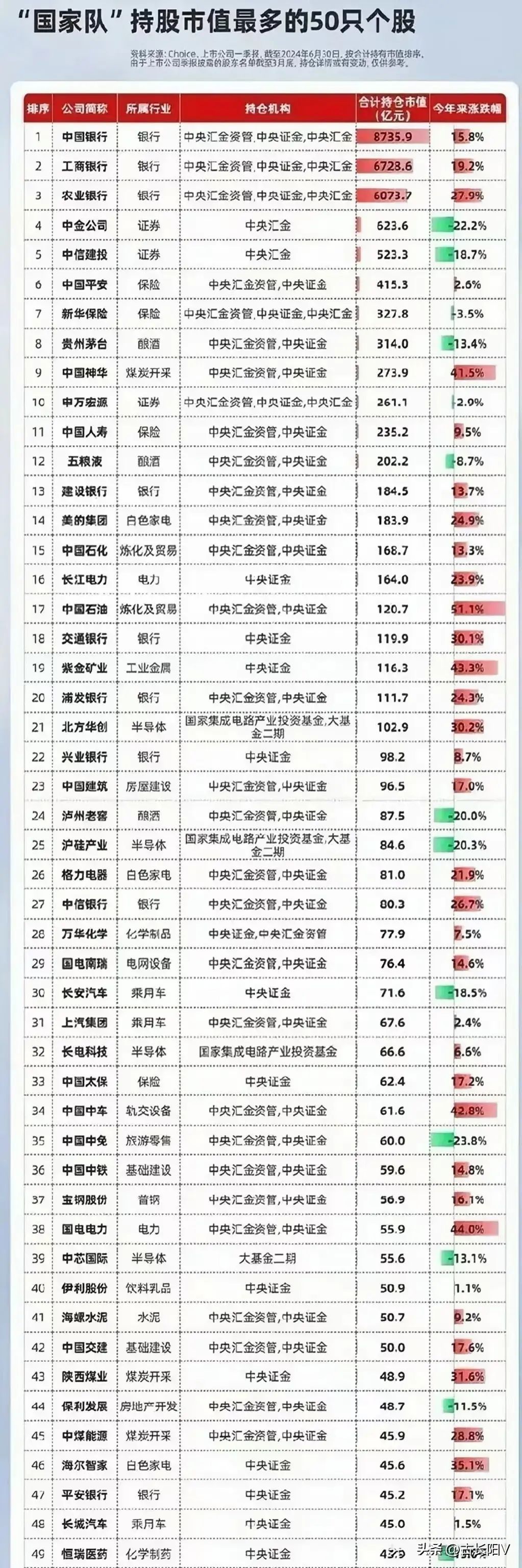 国家大基金是什么（神秘机构扫货5400亿，国家大基金和国家队持仓曝光！）(图3)