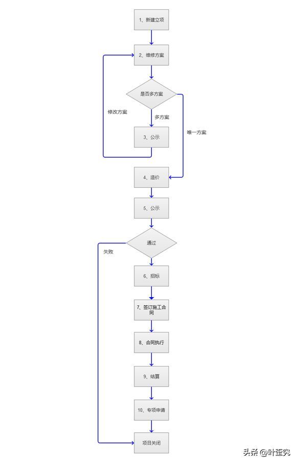 物业维修基金使用流程（小区物业专项维修资金使用流程，收藏备用！）(图3)