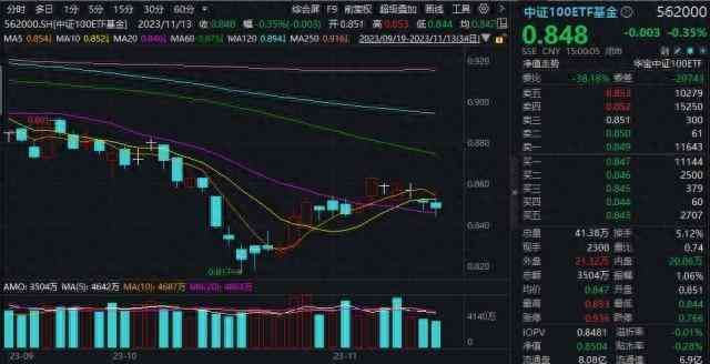 军工etf基金有哪些（市场重回升势，军工、TMT强势领衔！国防军工ETF（512810）、信创ETF基金（562030）双双涨超3%！）(图1)