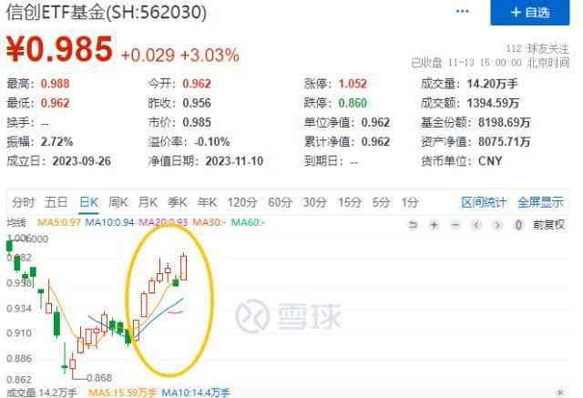 军工etf基金有哪些（市场重回升势，军工、TMT强势领衔！国防军工ETF（512810）、信创ETF基金（562030）双双涨超3%！）(图9)