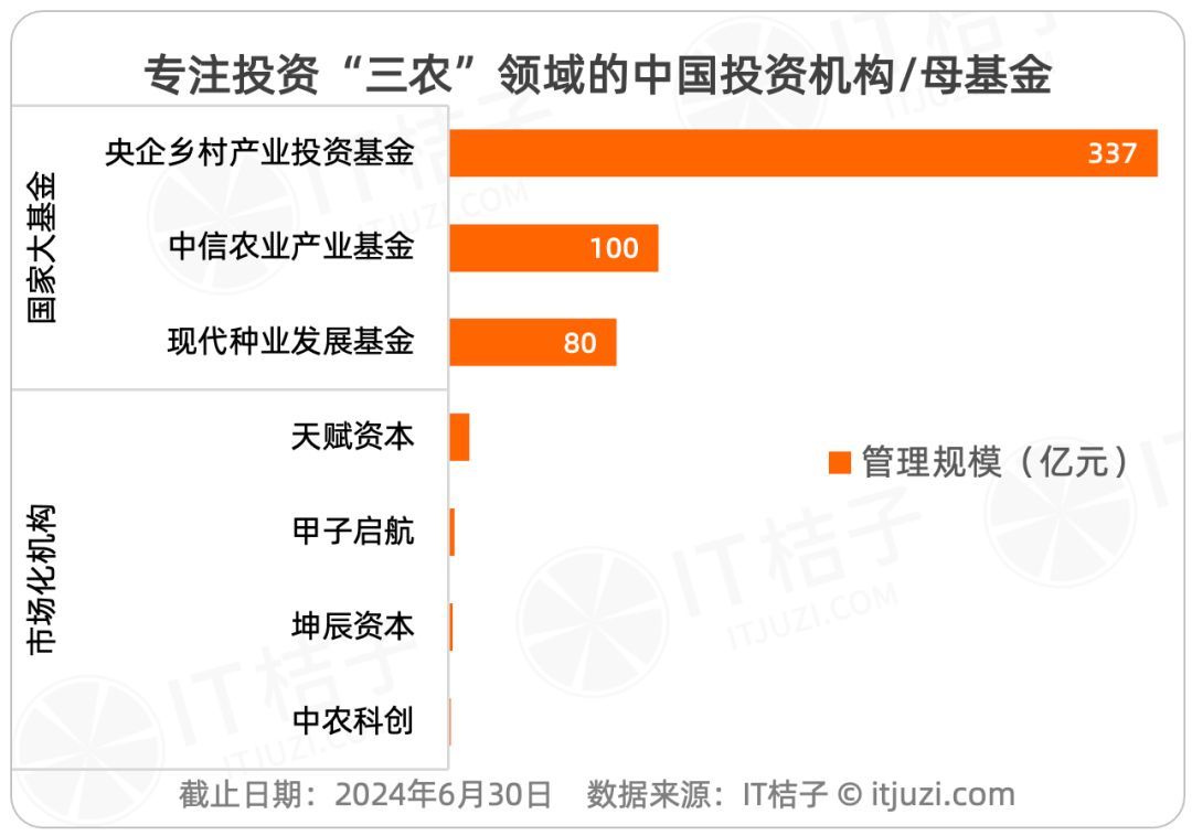 农业基金有哪些（投资农业和乡村振兴，除了千亿国家队大基金，还有这些机构）(图3)
