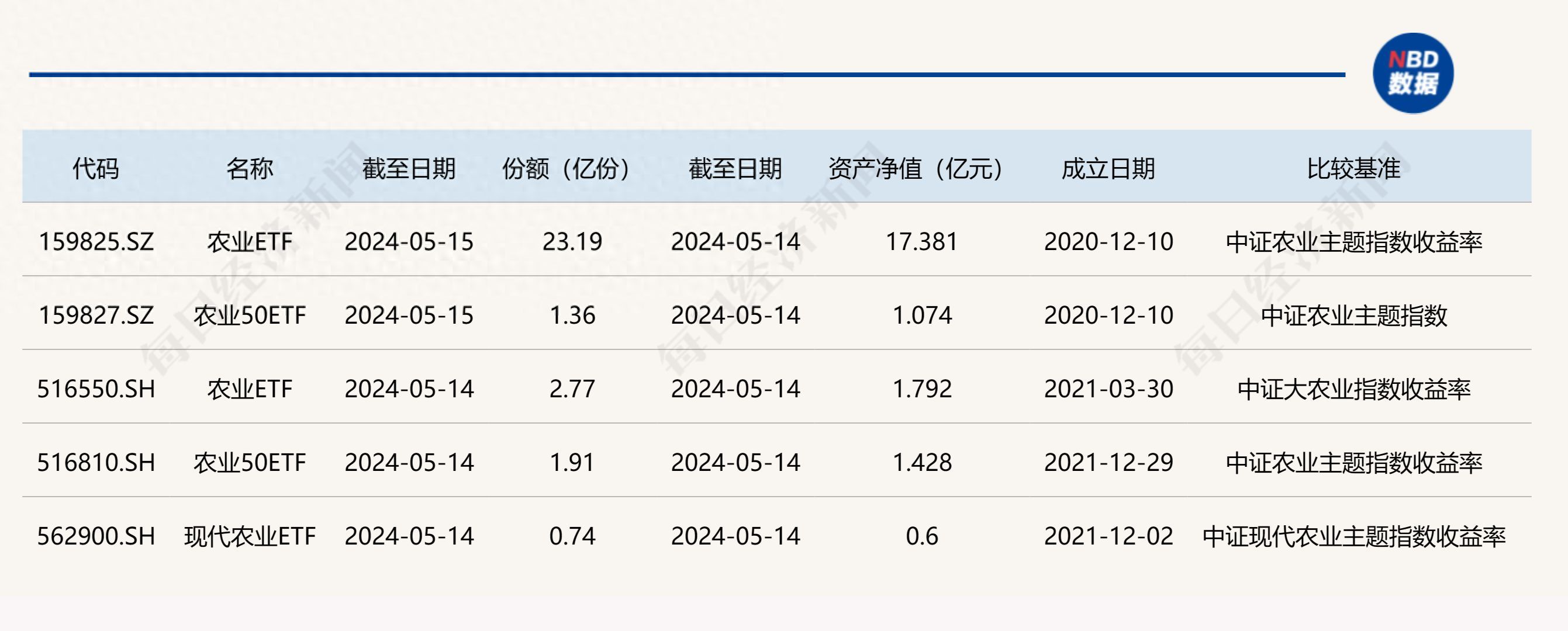 农业基金有哪些（共享基经丨读懂主题ETF（二十七）：近一个月中证农业指数涨超9%，这些主题ETF了解一下！）(图1)