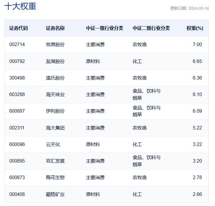 农业基金有哪些（共享基经丨读懂主题ETF（二十七）：近一个月中证农业指数涨超9%，这些主题ETF了解一下！）(图6)