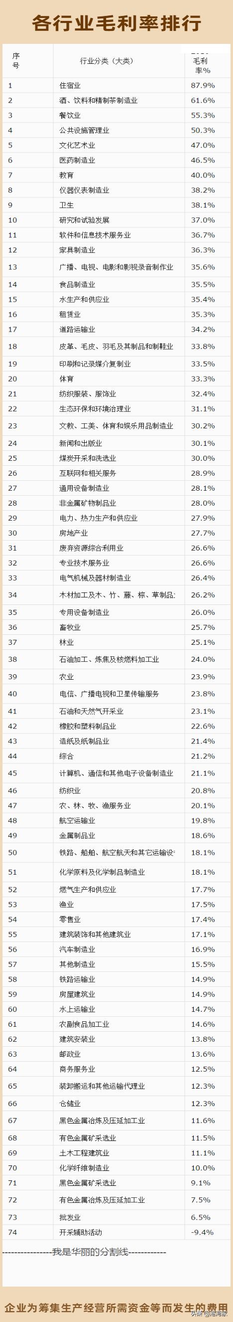 毛利率计算公式（一分钟了解什么是毛利率？哪个行业的毛利率最高？）(图3)