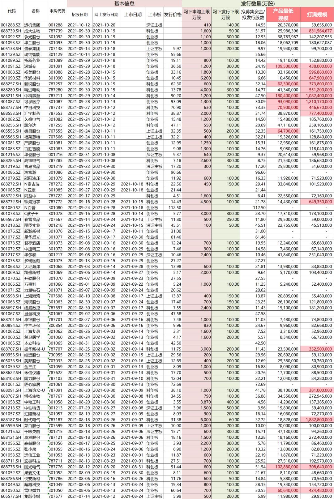网下申购新股的条件（网下打新：打新门槛再提高，多少规模可以打满一只新股？）(图2)