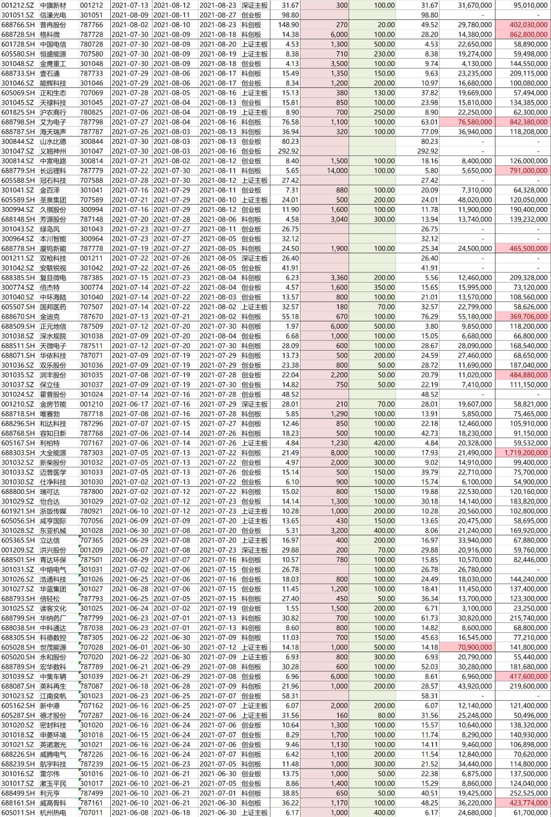 网下申购新股的条件（网下打新：打新门槛再提高，多少规模可以打满一只新股？）(图3)