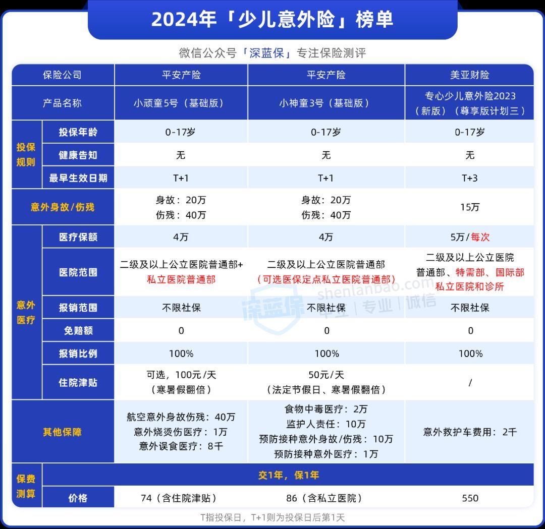 儿童应该买什么保险（孩子保险到底怎么选？这三种便宜又实用！）(图9)