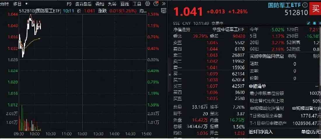 军工龙头股票一览表（军工股继续走强，国防军工ETF（512810）拉涨逾1%！洪都航空两连板，中国重工盘中涨超9%创4年半新高）(图2)