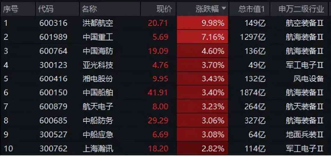 军工龙头股票一览表（军工股继续走强，国防军工ETF（512810）拉涨逾1%！洪都航空两连板，中国重工盘中涨超9%创4年半新高）(图3)