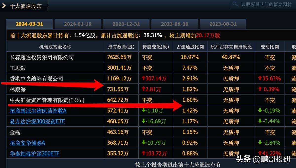 流感疫苗概念股龙头（A股唯一性龙头，市盈率低至7倍，业绩两位数增长，汇金重仓）(图4)