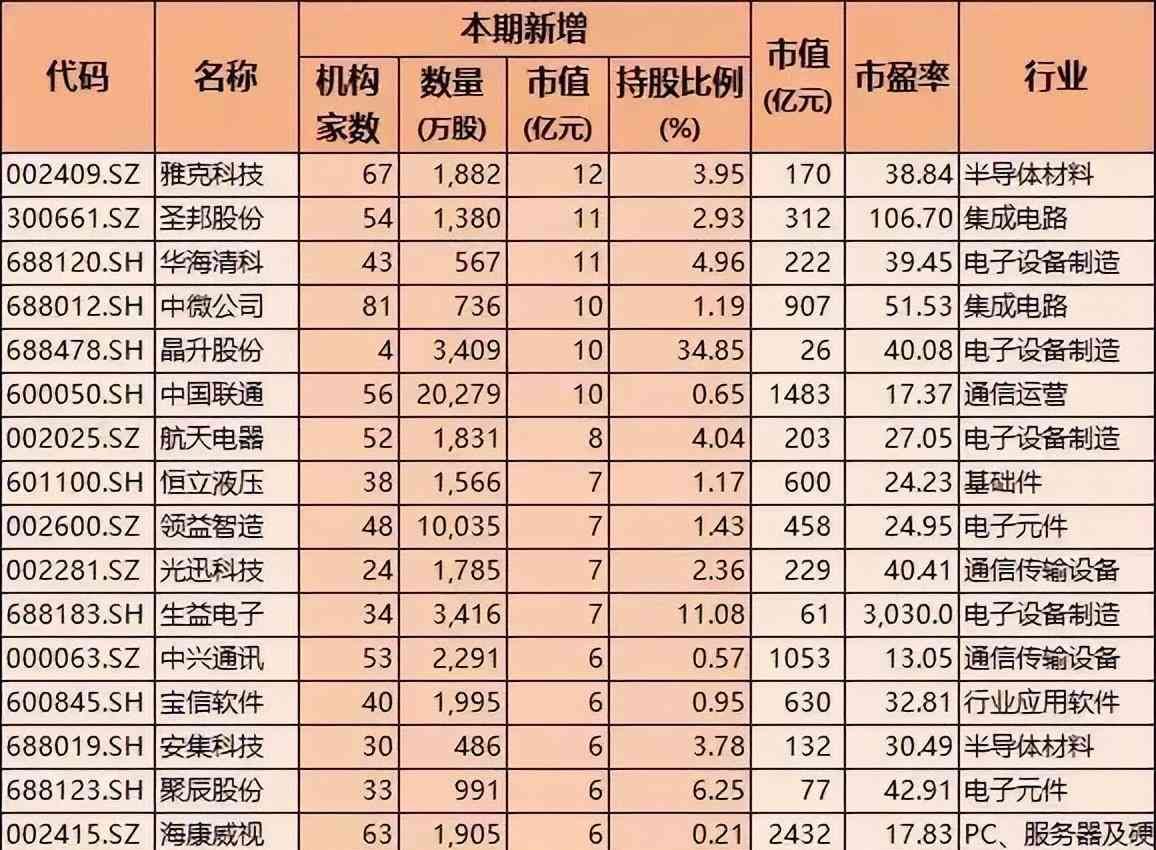 科技股有哪些股票（科技股获加仓，45只被机构大幅加仓超10亿，含半导体软件通信龙头）(图7)