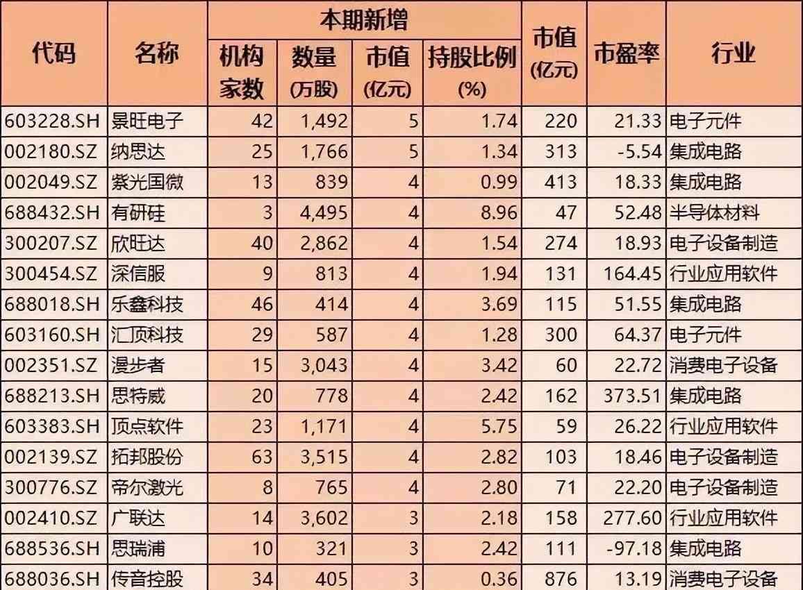 科技股有哪些股票（科技股获加仓，45只被机构大幅加仓超10亿，含半导体软件通信龙头）(图8)