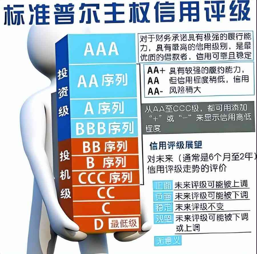 信用评级等级划分（世界三大信用评级机构，金融界核弹级的存在）(图3)