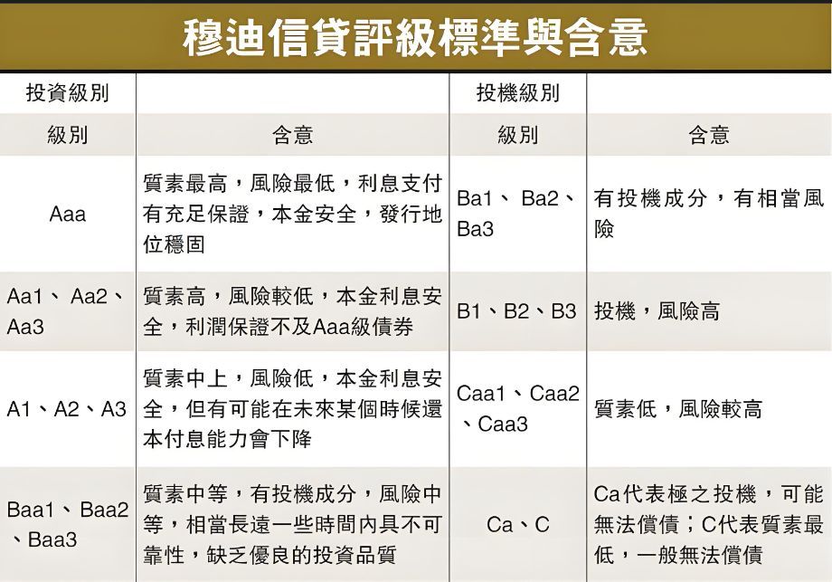 信用评级等级划分（世界三大信用评级机构，金融界核弹级的存在）(图6)