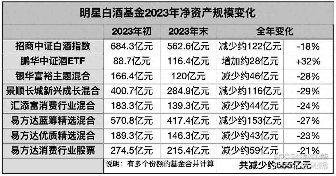 白酒基金有几只（八大百亿级白酒基金去年蒸发超500亿，茅台也被集体减仓｜白酒基金观察）(图1)