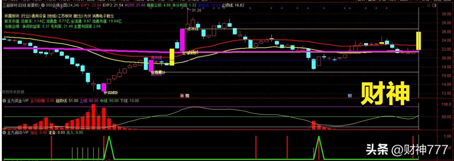 主力资金是指什么（主力资金VIP指标筛选强势股）(图1)