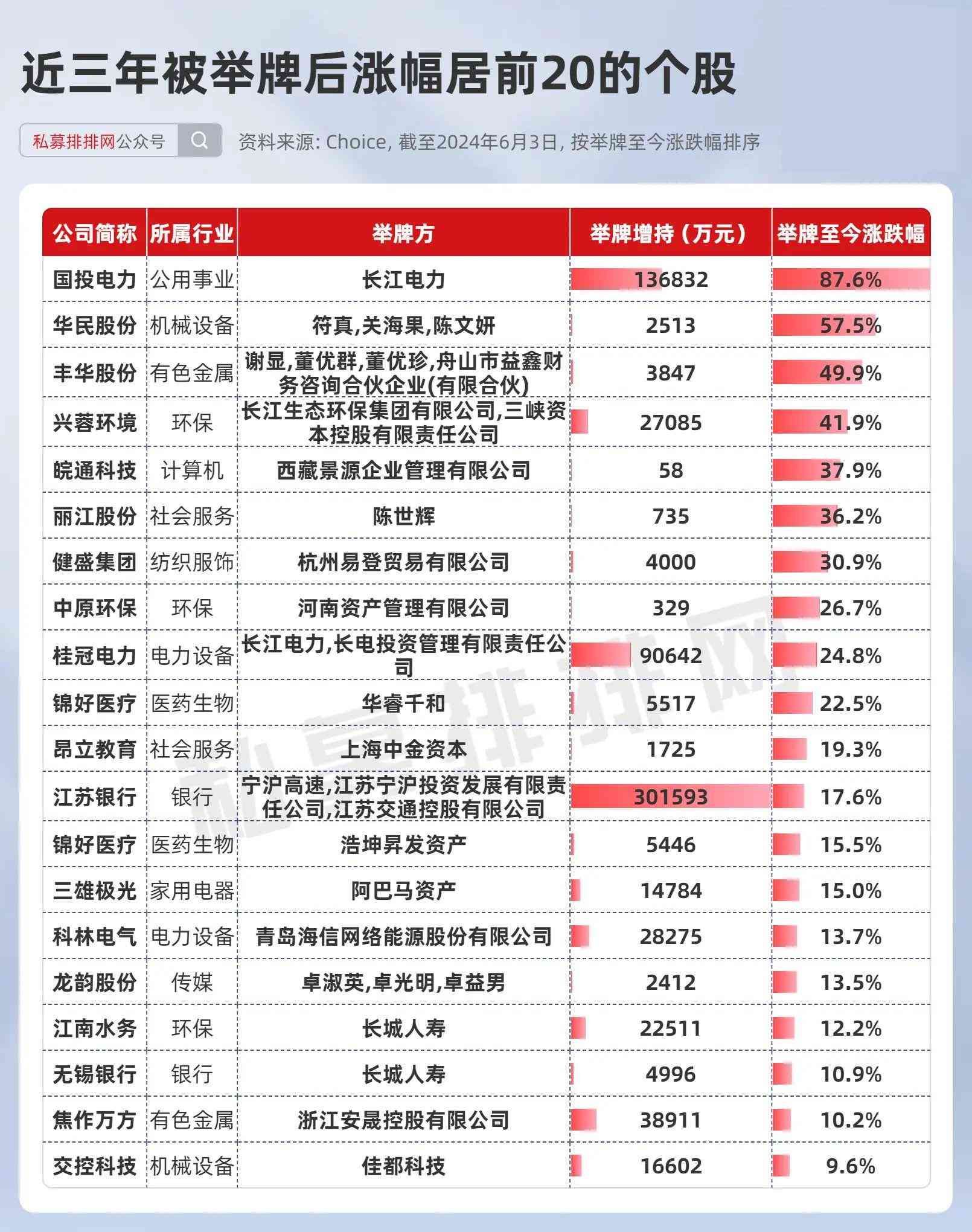 举牌概念股是利好吗（举牌概念股出炉！险资、产业投资动向曝光！长江电力赢麻了！）(图4)