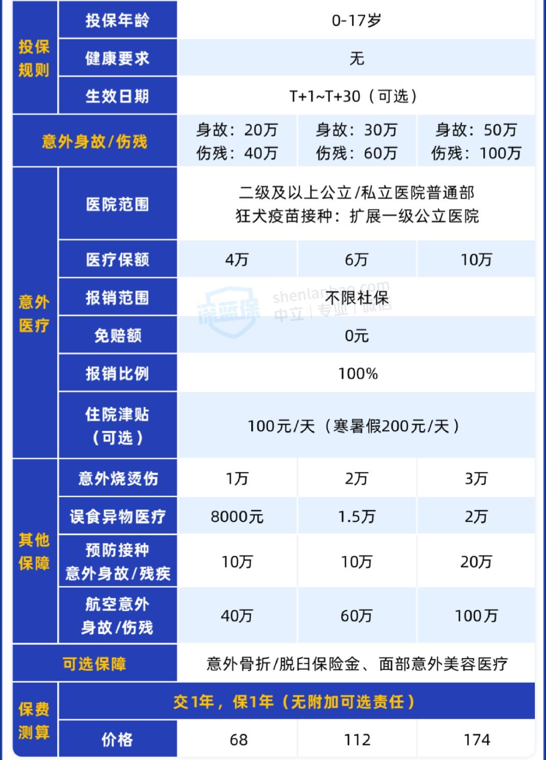 中国平安险种主要有哪几种（测评了100+款平安保险后，我只推荐这5款！）(图8)