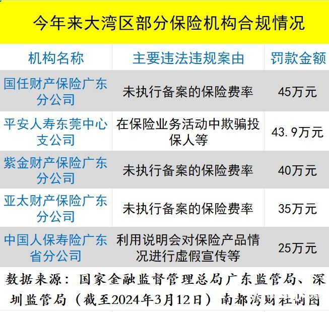 合众人寿保险骗局（超500条投诉涉虚假宣传等乱象！多家险企开年领大额罚单）(图2)