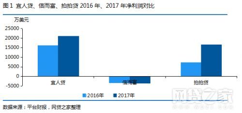 和拍拍贷一样好借款的（宜人贷、拍拍贷、和信贷、信而富对比测评(表)）(图2)