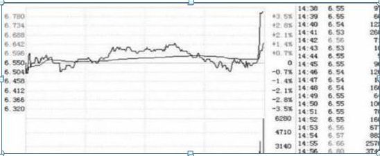 尾盘拉升第二天走势（尾盘拉升的股票第二天一定会上涨？是出货还是洗盘，这一文终于讲清楚了，如果这都不懂请别炒股）(图2)