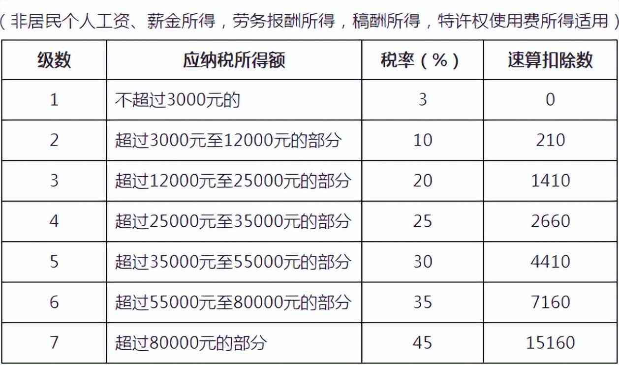 工资薪金个人所得税税率表（我叫个税，我变了！10月27日起，这是我最新最全的税率表！）(图14)
