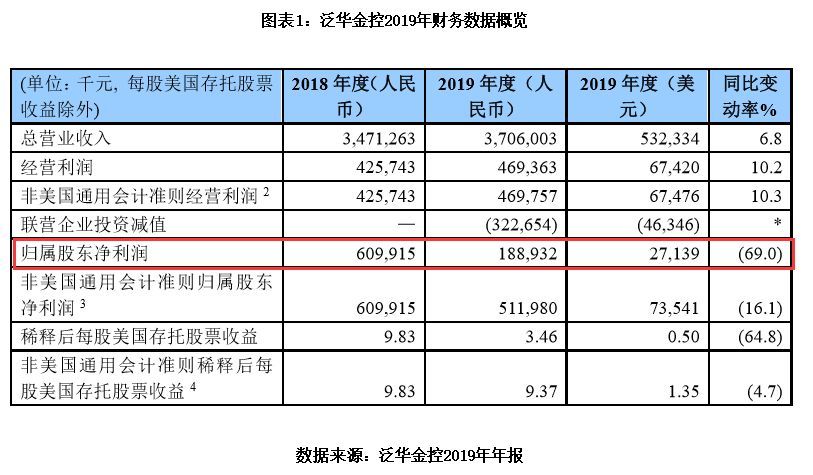 泛华金融是正规的吗（泛华金控投资巨亏4亿，三高管两年收2亿分红）(图1)