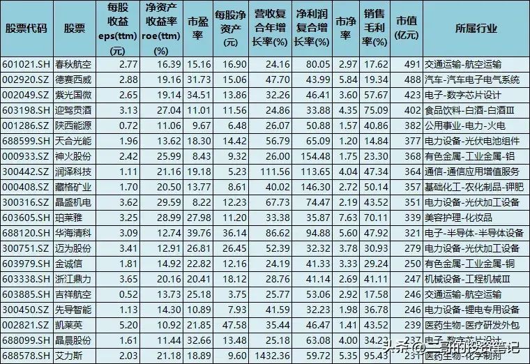 白马股票有哪些（100只白马龙头股，创收能力超强，净资产收益ROE超高，业绩暴增）(图2)