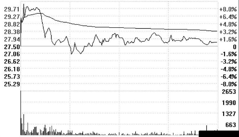 股票涨停了可以卖吗（如果你买的股票开盘突然涨停，持有还是卖出，才能让收益最大化？）(图9)