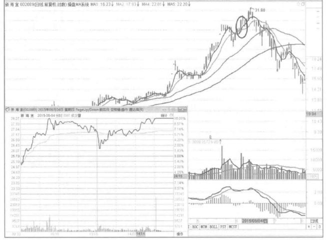 股票涨停了可以卖吗（如果你的股票突然涨停，你该持有还是卖出，才能保持收益最大化？）(图9)