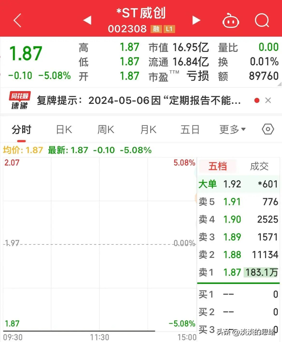 股票被st后复牌走势（今天7家公司被st后复牌，无一例外全部跌停，其中一家封单超620万）(图3)