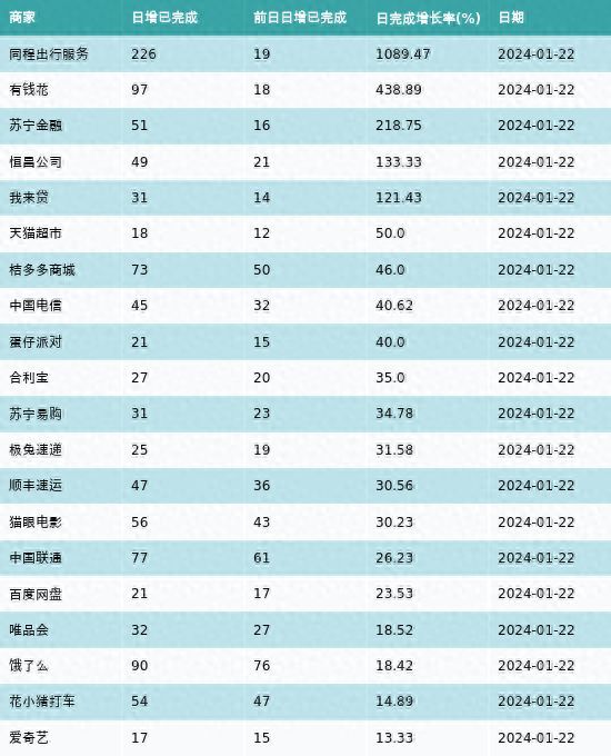 苏宁金融靠谱吗（黑猫投诉：同程出行服务、有钱花和苏宁金融1月22日投诉完成处理增速最高）(图1)