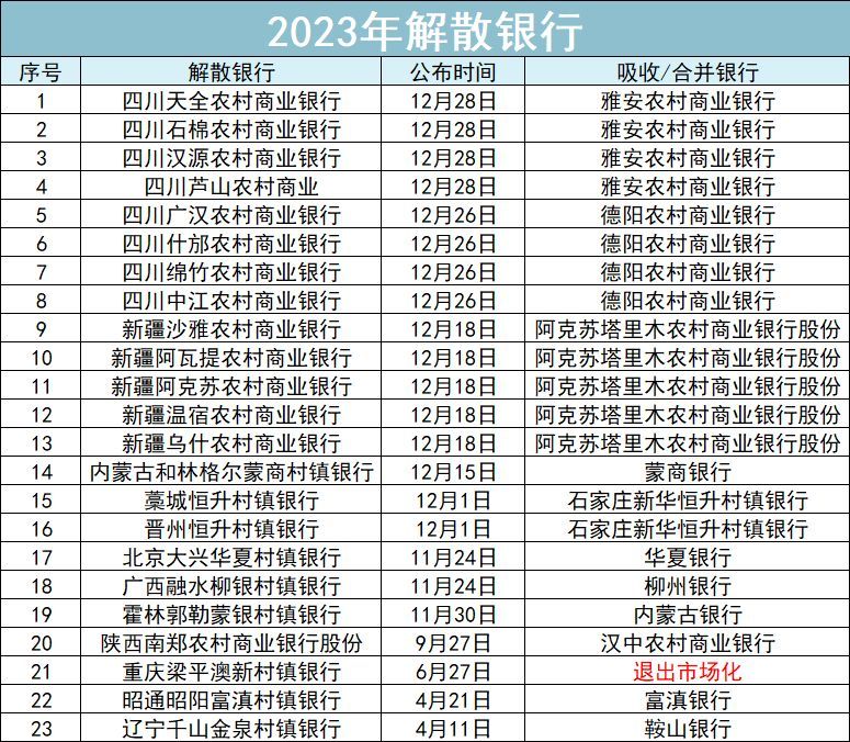 一年23家银行解散！钱放银行还安全吗？(图2)