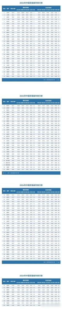 2024年最新百强城市排行榜出炉：广州第4，重庆第10，天津第11(图5)