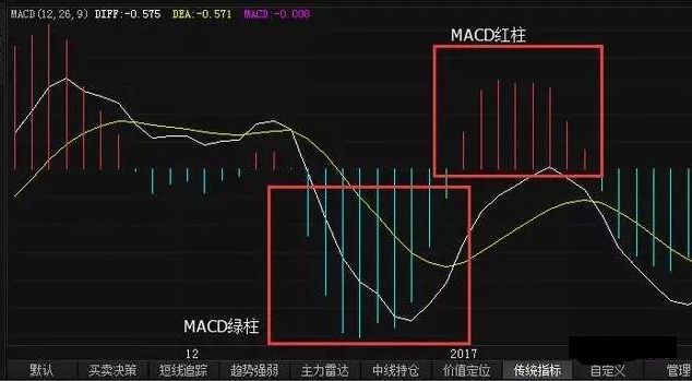 MACD红绿柱和股价涨跌，每天认真读三遍，精准把买卖点！(图2)