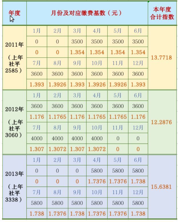 养老金中的平均缴费工资指数是什么？该如何计算？(图3)