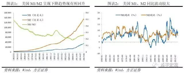 剖析货币层次，解读M1、M2——货币创造系列一(图2)