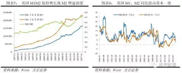 剖析货币层次，解读M1、M2——货币创造系列一(图4)