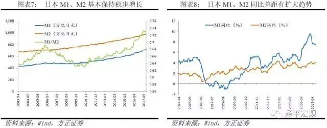 剖析货币层次，解读M1、M2——货币创造系列一(图5)