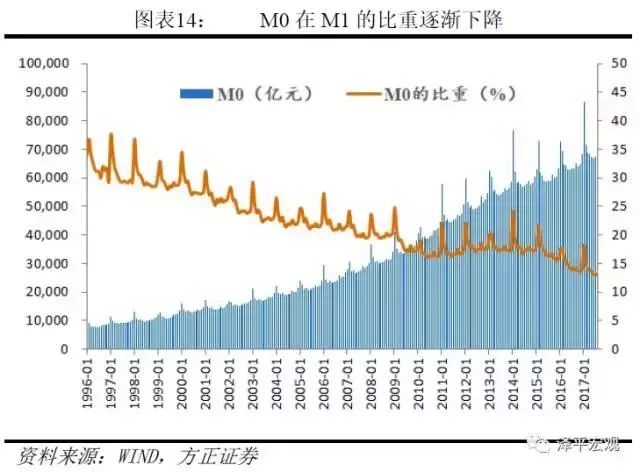 剖析货币层次，解读M1、M2——货币创造系列一(图10)