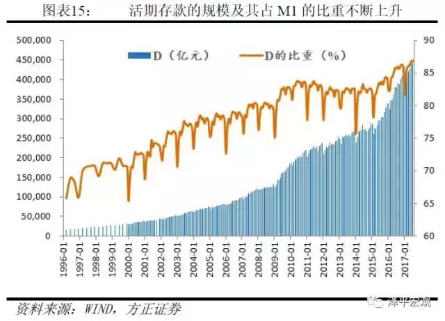 剖析货币层次，解读M1、M2——货币创造系列一(图11)