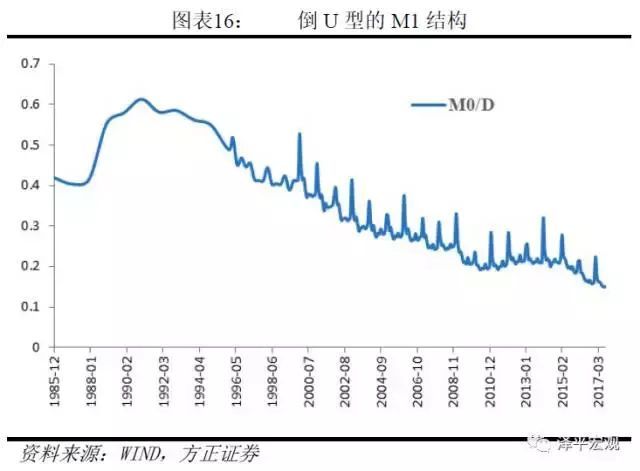剖析货币层次，解读M1、M2——货币创造系列一(图12)