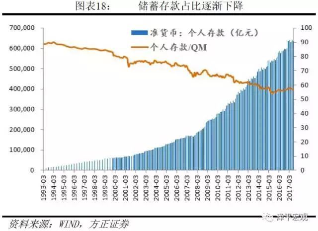 剖析货币层次，解读M1、M2——货币创造系列一(图14)
