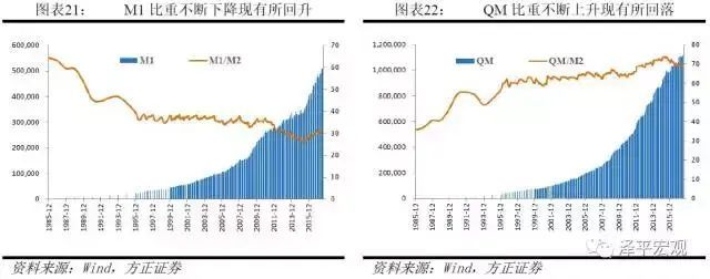 剖析货币层次，解读M1、M2——货币创造系列一(图17)
