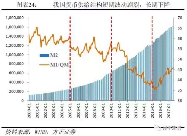 剖析货币层次，解读M1、M2——货币创造系列一(图19)