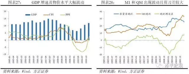 剖析货币层次，解读M1、M2——货币创造系列一(图21)